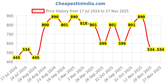 myntra.com ellementry Blue & Beige Striped Table Runner ellementry Price History Graph from 17 Jul 2024 to 27 Nov 2025