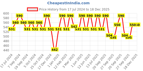 myntra.com ellementry Blue Printed Ceramic Mug ellementry Price History Graph from 17 Jul 2024 to 17 Dec 2025