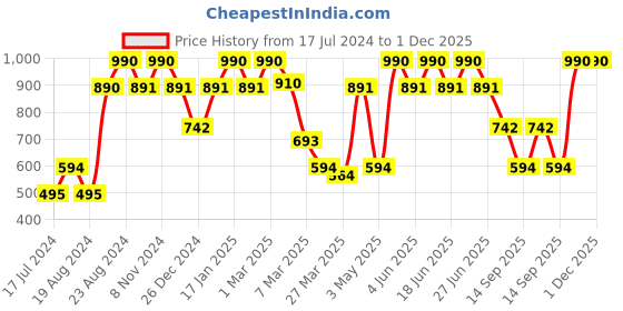 myntra.com ellementry Blue Striped Kitchen Apron ellementry Price History Graph from 17 Jul 2024 to 30 Nov 2025