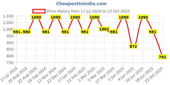 myntra.com ellementry Blue Upper Crust Ceramic Loaf Pan ellementry Price History Graph from 17 Jul 2024 to 23 Oct 2025