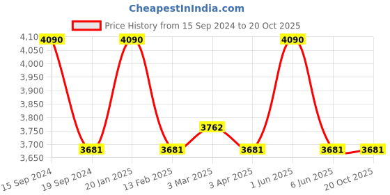 myntra.com ellementry Brown & Black Contemporary Wall Clock ellementry Price History Graph from 15 Sep 2024 to 20 Oct 2025