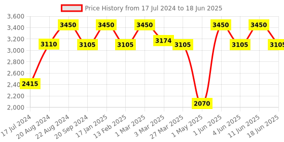 myntra.com ellementry Brown Mirror with Shelf & Hooks ellementry Price History Graph from 17 Jul 2024 to 18 Jun 2025