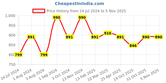 myntra.com ellementry Brown Small Frangipani Wooden Candle Holder ellementry Price History Graph from 24 Jul 2024 to 2 Nov 2025