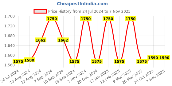 myntra.com ellementry Brown Textured Sienna Terracotta Baking Dish ellementry Price History Graph from 24 Jul 2024 to 7 Nov 2025