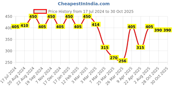 myntra.com ellementry Butter-Up Beige Ceramic Baking Mould 200ml ellementry Price History Graph from 17 Jul 2024 to 30 Oct 2025