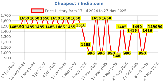 myntra.com ellementry Butter-Up Beige Textured Ceramic Mixing Bowl-1.65 L ellementry Price History Graph from 17 Jul 2024 to 26 Nov 2025