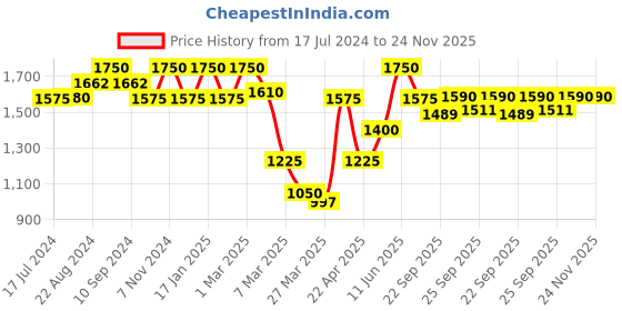 myntra.com ellementry Butter-Up Yellow Ceramic Bakeware 950 ml ellementry Price History Graph from 17 Jul 2024 to 23 Nov 2025