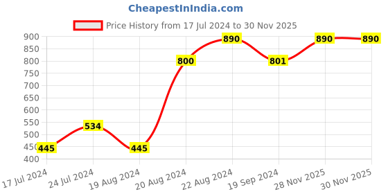 myntra.com ellementry Charcoal Grey Pinstriped Cotton Table Runner ellementry Price History Graph from 17 Jul 2024 to 30 Nov 2025