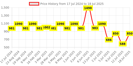 myntra.com ellementry Cream-Coloured Set Of 2 Ethnic Motifs Printed Ceramic Mug Set with Lid ellementry Price History Graph from 17 Jul 2024 to 12 Jul 2025