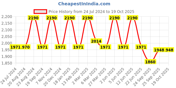 myntra.com ellementry Cream-Coloured Solid Ceramic Planter ellementry Price History Graph from 24 Jul 2024 to 18 Oct 2025