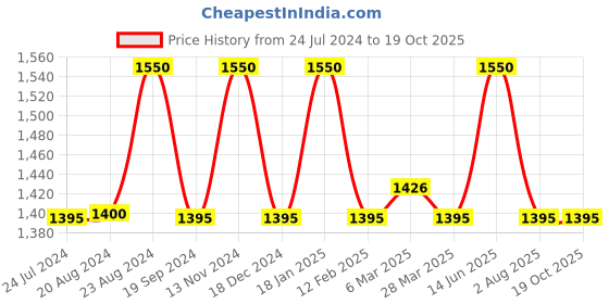 myntra.com ellementry Cream-Coloured Solid Ort Ceramic Planter ellementry Price History Graph from 24 Jul 2024 to 18 Oct 2025
