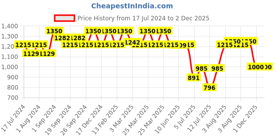 myntra.com ellementry Cream-Coloured Textured Ceramic Glossy Mugs Set of Cups and Mugs ellementry Price History Graph from 17 Jul 2024 to 1 Dec 2025