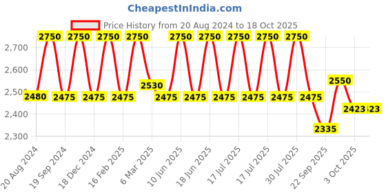 myntra.com ellementry Cream-Coloured Textured Ceramic Planter With Wooden Stand ellementry Price History Graph from 20 Aug 2024 to 18 Oct 2025