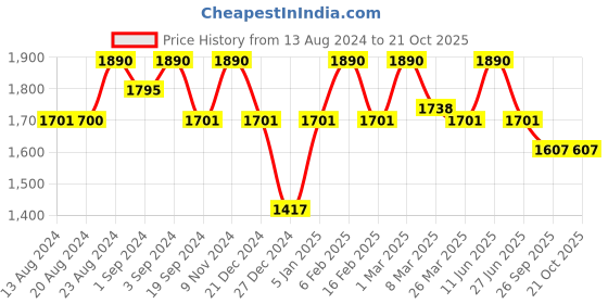 myntra.com ellementry Firm Face Ecomix Sculpture ellementry Price History Graph from 13 Aug 2024 to 19 Oct 2025