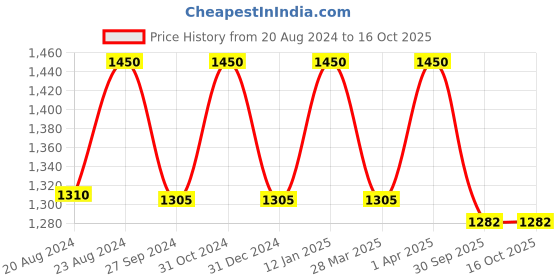 myntra.com ellementry Gold-Toned & Black Solid Brass Matte Cup ellementry Price History Graph from 20 Aug 2024 to 15 Oct 2025
