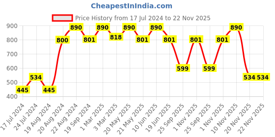 myntra.com ellementry Mustard Yellow & Beige Striped Table Runner ellementry Price History Graph from 17 Jul 2024 to 22 Nov 2025