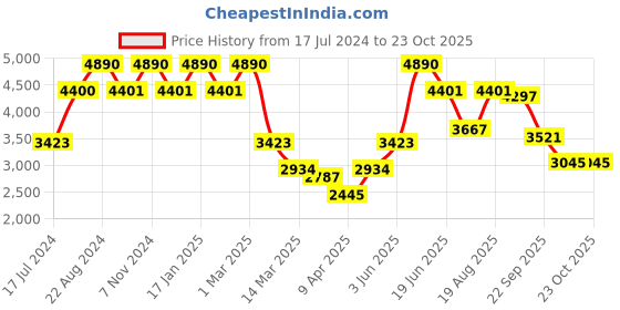 myntra.com ellementry Off White & Black Printed Farmhouse Flair Square Wall Mirror ellementry Price History Graph from 17 Jul 2024 to 23 Oct 2025