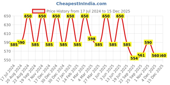 myntra.com ellementry Off White & Blue Printed Fiore Ceramic Mug ellementry Price History Graph from 17 Jul 2024 to 15 Dec 2025