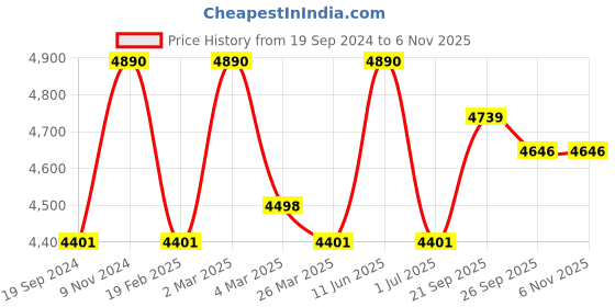 myntra.com ellementry Off White Farmhouse Solid Flair Short Ecomix Vase ellementry Price History Graph from 19 Sep 2024 to 6 Nov 2025