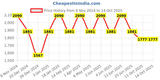 myntra.com ellementry Off White Restive Face Ecomix Sculpture ellementry Price History Graph from 8 Nov 2024 to 13 Oct 2025