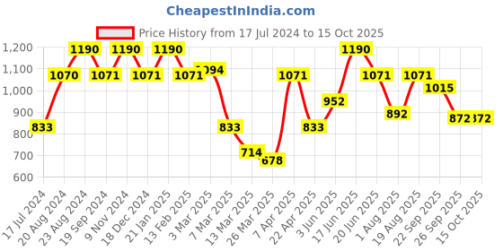 myntra.com ellementry Peach & Brown Dishwasher Safe Ceramic Glossy Mug Wit Lid 400 ml ellementry Price History Graph from 17 Jul 2024 to 15 Oct 2025