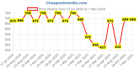 myntra.com ellementry Pink & White Striped Ceramic Mug with Lid ellementry Price History Graph from 17 Jul 2024 to 6 Nov 2025