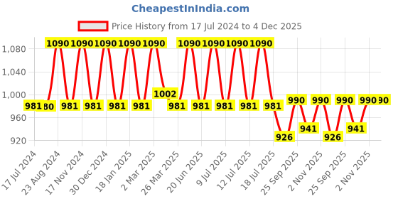 myntra.com ellementry Pink Polka Dots Printed Tall Ceramic Mug With Lid ellementry Price History Graph from 17 Jul 2024 to 4 Dec 2025