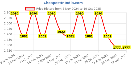 myntra.com ellementry Restive Black Face Ecomix Sculpture Showpiece ellementry Price History Graph from 8 Nov 2024 to 19 Oct 2025