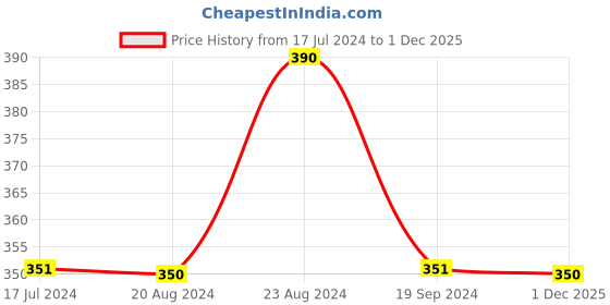 myntra.com ellementry Set Of 2 Brown Bird-Shaped Mango Wood Napkin Rings ellementry Price History Graph from 17 Jul 2024 to 1 Dec 2025