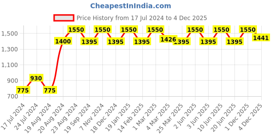 myntra.com ellementry Set of 2 Printed Cotton Kitchen Towels ellementry Price History Graph from 17 Jul 2024 to 4 Dec 2025