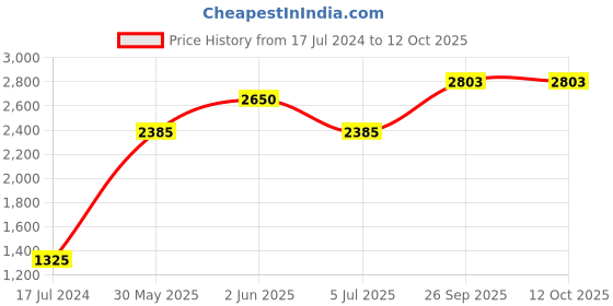 myntra.com ellementry Set Of 6 Blue Cotton Square Table Napkins ellementry Price History Graph from 17 Jul 2024 to 12 Oct 2025