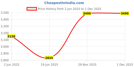 myntra.com ellementry Set Of 6 White Striped Cotton Table Napkins ellementry Price History Graph from 2 Jun 2025 to 29 Nov 2025