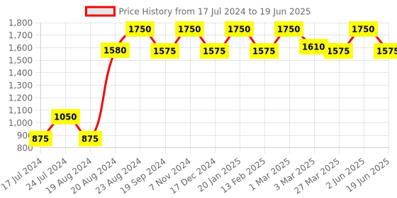 myntra.com ellementry Statico Black Self-Design Pure Cotton Rectangular Table Runner ellementry Price History Graph from 17 Jul 2024 to 19 Jun 2025