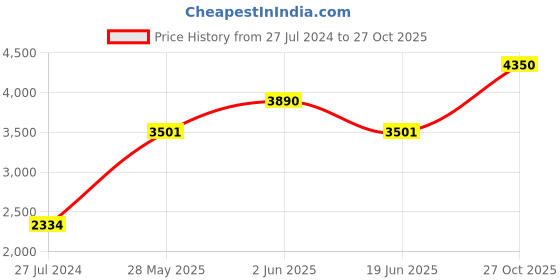 myntra.com ellementry Statico Set of 6 Black & White Cotton Table Placemats ellementry Price History Graph from 27 Jul 2024 to 27 Oct 2025