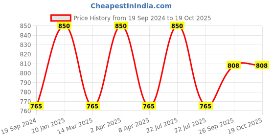 myntra.com ellementry Transparent Solid Square Water Bottle With Ceramic Stopper ellementry Price History Graph from 19 Sep 2024 to 18 Oct 2025