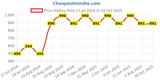 myntra.com ellementry Unisex Blue & White Printed Cotton Aprons ellementry Price History Graph from 17 Jul 2024 to 29 Oct 2025