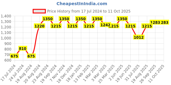 myntra.com ellementry Untied Teal Blue Fringed Border Pure Cotton Rectangular Table Runner ellementry Price History Graph from 17 Jul 2024 to 11 Oct 2025