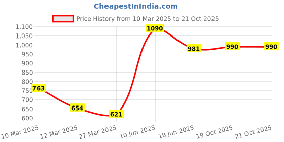 myntra.com ellementry White Marble Candle Holders ellementry Price History Graph from 10 Mar 2025 to 21 Oct 2025