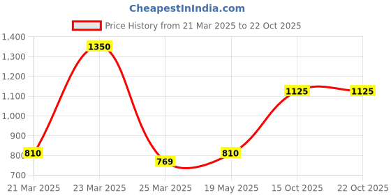 myntra.com ellementry White Maya large t-light Candle holder ellementry Price History Graph from 21 Mar 2025 to 22 Oct 2025