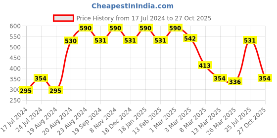 myntra.com ellementry White Set Of 2 Cotton Flour Dish Towel ellementry Price History Graph from 17 Jul 2024 to 27 Oct 2025