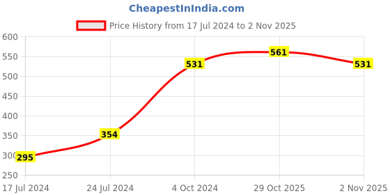 myntra.com ellementry White Set of 2 Printed Kitchen Towels ellementry Price History Graph from 17 Jul 2024 to 2 Nov 2025