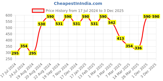 myntra.com ellementry White Set of 2 Printed Kitchen Towels ellementry Price History Graph from 17 Jul 2024 to 1 Dec 2025