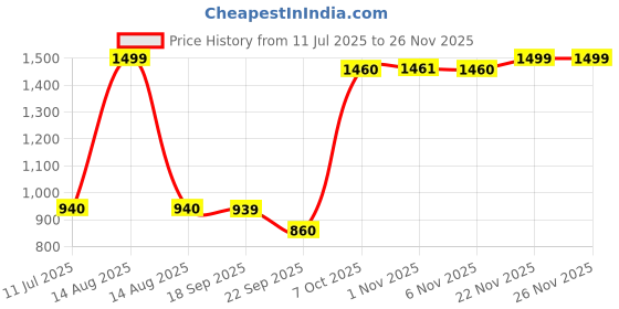 myntra.com elleven Ankle Length Leggings elleven Price History Graph from 11 Jul 2025 to 25 Nov 2025