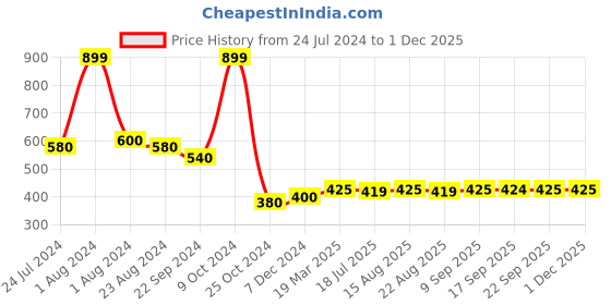 myntra.com elleven Ankle Length Leggings elleven Price History Graph from 24 Jul 2024 to 30 Nov 2025