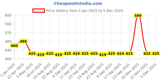 myntra.com elleven Ankle Length Leggings elleven Price History Graph from 1 Jan 2025 to 5 Dec 2025