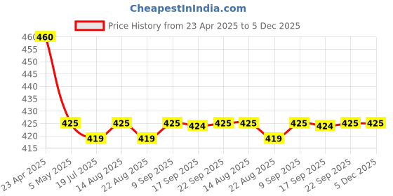 myntra.com elleven Ankle Length Leggings elleven Price History Graph from 23 Apr 2025 to 5 Dec 2025
