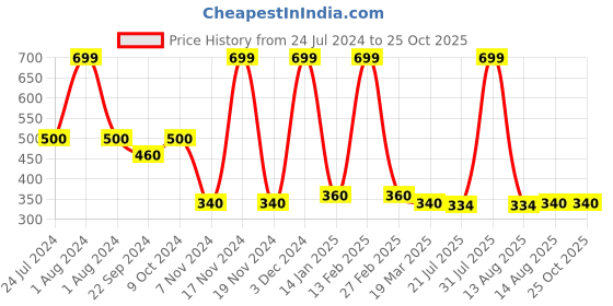 myntra.com elleven Gold-Coloured Shimmer Leggings elleven Price History Graph from 24 Jul 2024 to 24 Oct 2025