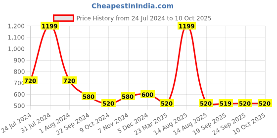 myntra.com elleven Grey Regular Crop Top elleven Price History Graph from 24 Jul 2024 to 8 Oct 2025