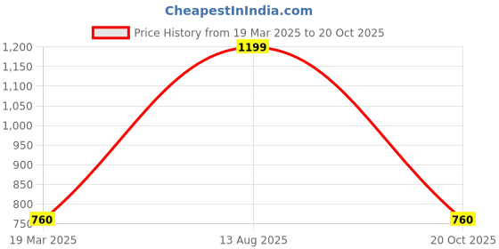 myntra.com elleven Pink Regular Crop Top elleven Price History Graph from 19 Mar 2025 to 20 Oct 2025