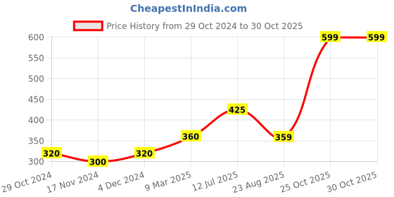 myntra.com elleven Woman Green Cotton Lycra Tights elleven Price History Graph from 29 Oct 2024 to 30 Oct 2025